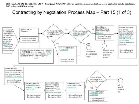 Contracting by Negotiation Process Map – Part 15 (1 of 3) Review Market Research Acquisition is above the SAT, determination has been made that Sealed.