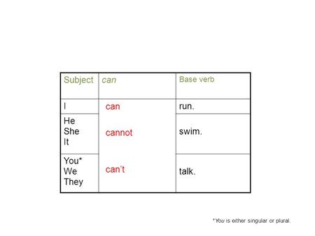 Positive/Negative can Statements Subjectcan Base verb Irun. He She It swim. You* We They talk. can cannot can’t *You is either singular or plural.