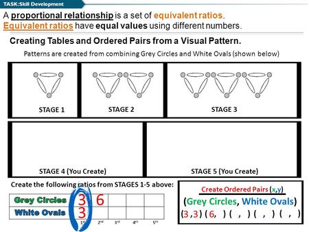 TASK: Skill Development A proportional relationship is a set of equivalent ratios. Equivalent ratios have equal values using different numbers. Creating.