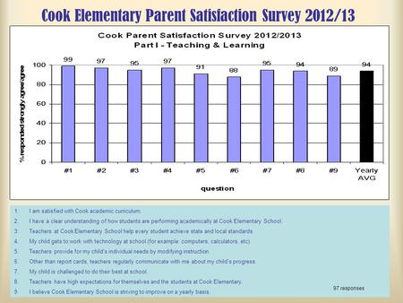 Cook Elementary Parent Satisfaction Survey 2012/13 1.I am satisfied with Cook academic curriculum. 2.I have a clear understanding of how students are performing.