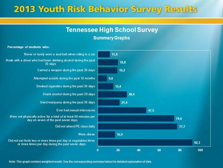 Tennessee High School Survey Summary Graphs Percentage of students who: Note: This graph contains weighted results. See the corresponding summary tables.