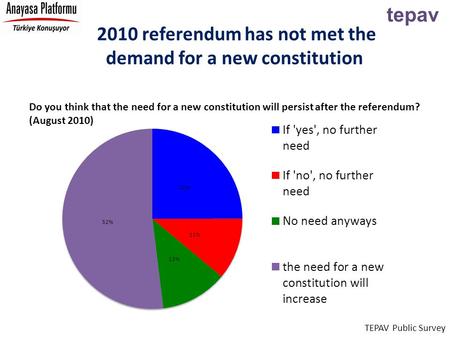 Tepav 2010 referendum has not met the demand for a new constitution TEPAV Public Survey Do you think that the need for a new constitution will persist.