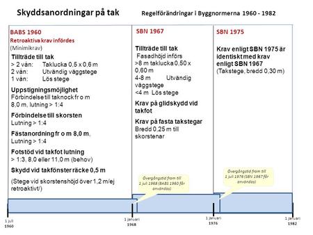 Skyddsanordningar på tak Regelförändringar i Byggnormerna 1960 - 1982 1 juli 1960 1 januari 1968 1 januari 1976 Tillträde till tak > 2 vån:Taklucka 0,5.