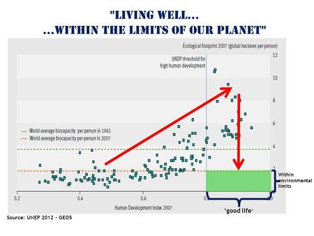 Source: UNEP 2012 - GEO5 ‘good life ’ Within environmental limits LIVING WELL… …within THE LIMITS OF our PLANET