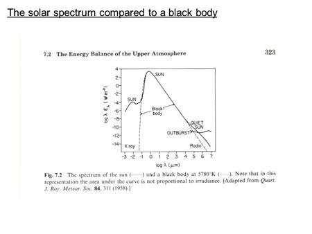 The solar spectrum compared to a black body. Sun ~6000K Sun radiates a lot more energy that the Earth! Earth ~290K Blackbody radiation curves typical.