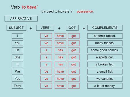 Verb ‘to have’ It is used to indicate a possession. AFFIRMATIVE
