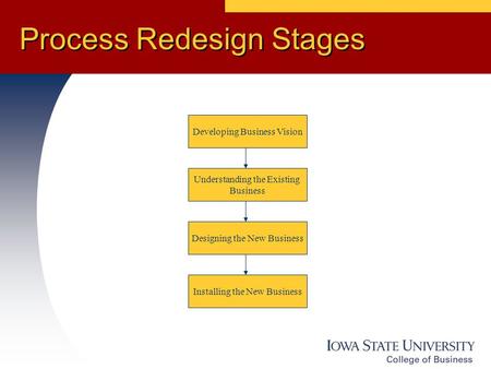 Process Redesign Stages Developing Business Vision Understanding the Existing Business Designing the New Business Installing the New Business.