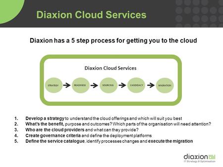 Diaxion has a 5 step process for getting you to the cloud 1.Develop a strategy to understand the cloud offerings and which will suit you best 2.What’s.