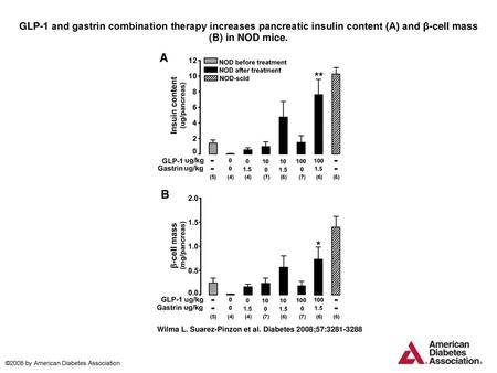 GLP-1 and gastrin combination therapy increases pancreatic insulin content (A) and β-cell mass (B) in NOD mice. GLP-1 and gastrin combination therapy increases.