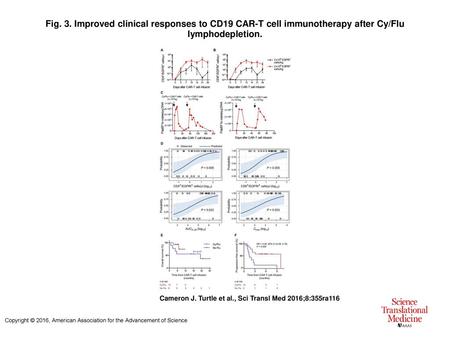 Fig. 3. Improved clinical responses to CD19 CAR-T cell immunotherapy after Cy/Flu lymphodepletion. Improved clinical responses to CD19 CAR-T cell immunotherapy.