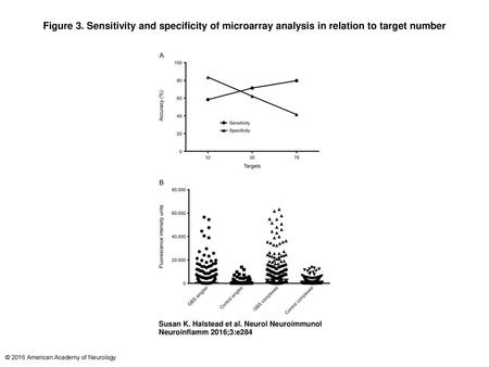 Figure 3. Sensitivity and specificity of microarray analysis in relation to target number Sensitivity and specificity of microarray analysis in relation.