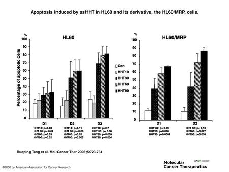 Apoptosis induced by ssHHT in HL60 and its derivative, the HL60/MRP, cells. Apoptosis induced by ssHHT in HL60 and its derivative, the HL60/MRP, cells.