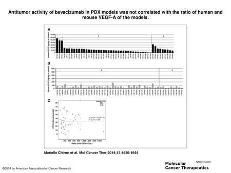 Antitumor activity of bevacizumab in PDX models was not correlated with the ratio of human and mouse VEGF-A of the models. Antitumor activity of bevacizumab.