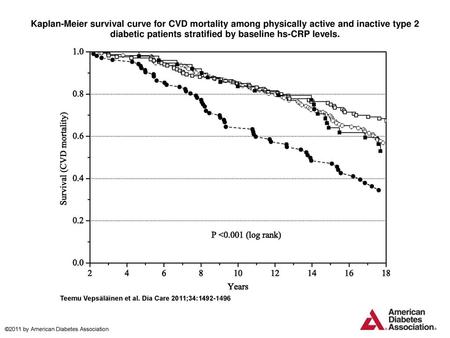 Kaplan-Meier survival curve for CVD mortality among physically active and inactive type 2 diabetic patients stratified by baseline hs-CRP levels. Kaplan-Meier.