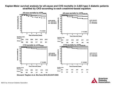 Kaplan-Meier survival analysis for all-cause and CVD mortality in 2,823 type 2 diabetic patients stratified by CKD according to each creatinine-based equation.