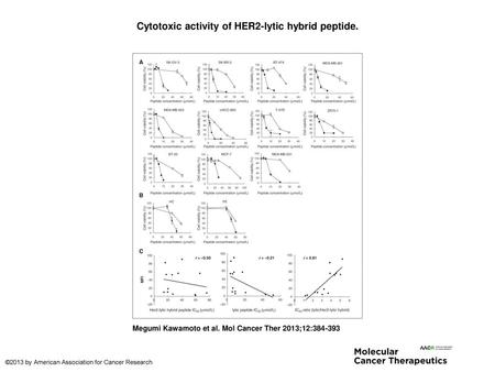 Cytotoxic activity of HER2-lytic hybrid peptide.