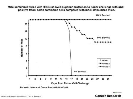 Mice immunized twice with RRBC showed superior protection to tumor challenge with αGal-positive MC38 colon carcinoma cells compared with mock-immunized.