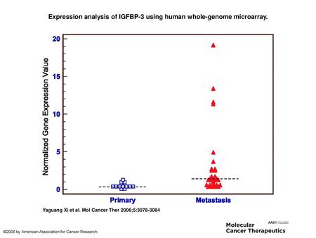 Expression analysis of IGFBP-3 using human whole-genome microarray.