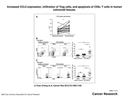 Increased CCL5 expression, infiltration of Treg cells, and apoptosis of CD8+ T cells in human colorectal tissues. Increased CCL5 expression, infiltration.