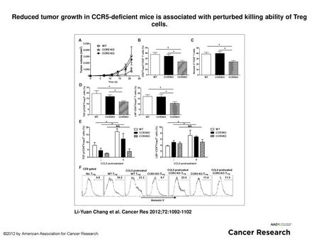 Reduced tumor growth in CCR5-deficient mice is associated with perturbed killing ability of Treg cells. Reduced tumor growth in CCR5-deficient mice is.