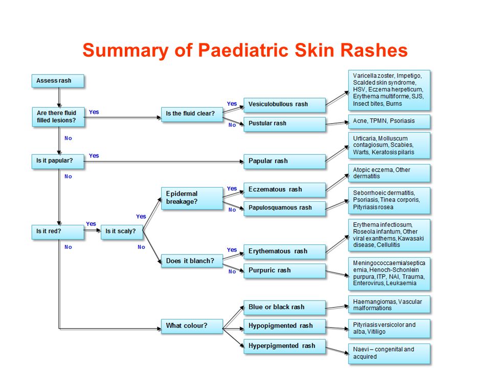 Pediatric Rashes Chart