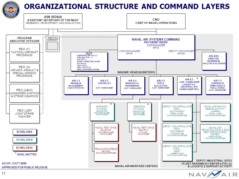 Navair Org Chart