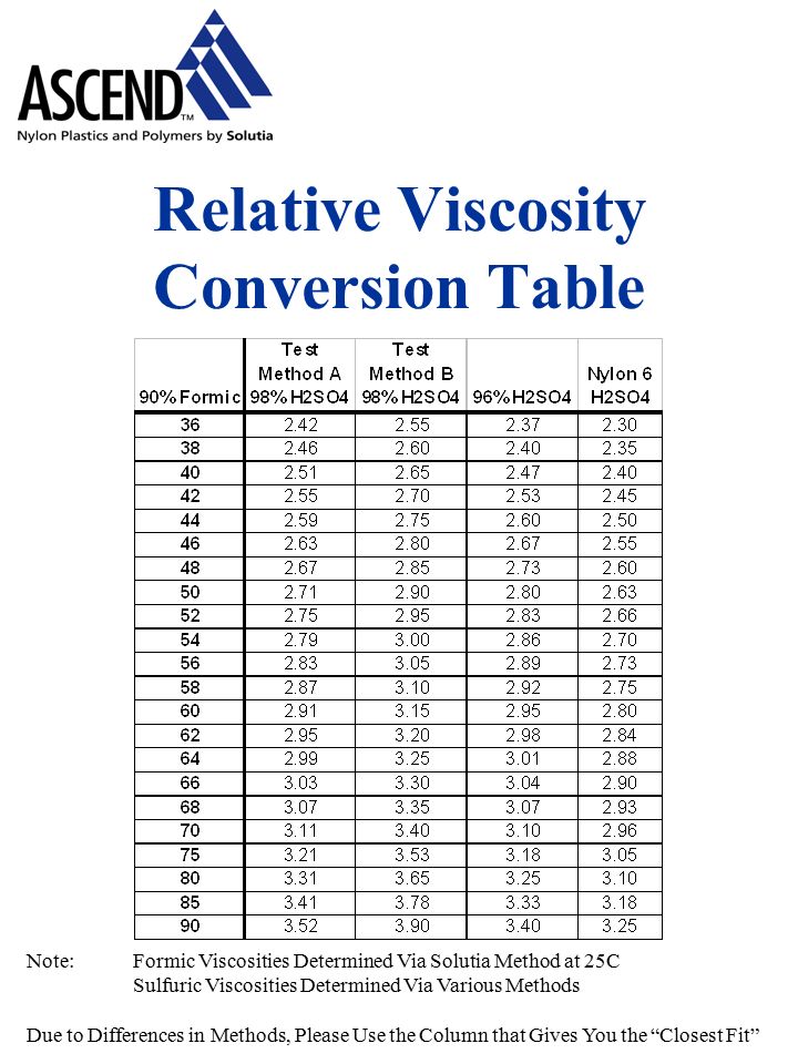 Nylon Relative Viscosity 66