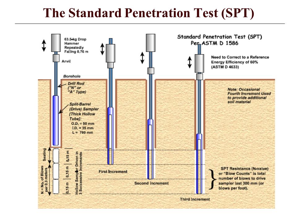 Standard Penetration Test Soil 89
