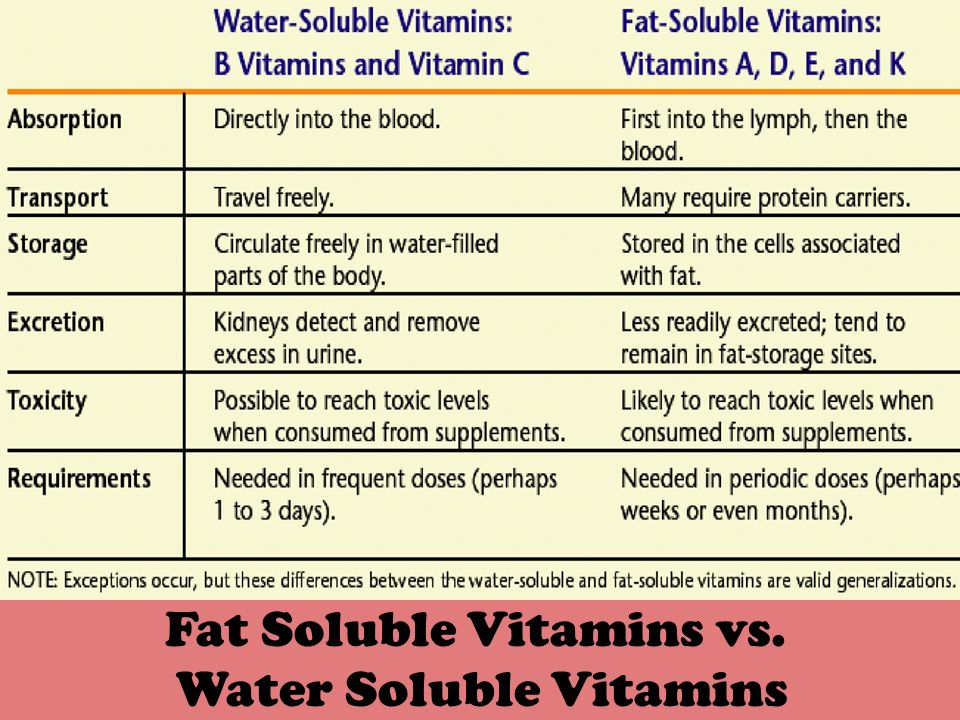 Fat Soluble Vs Water Soluble 59