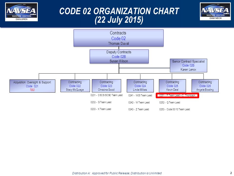 Navsea 07 Organization Chart