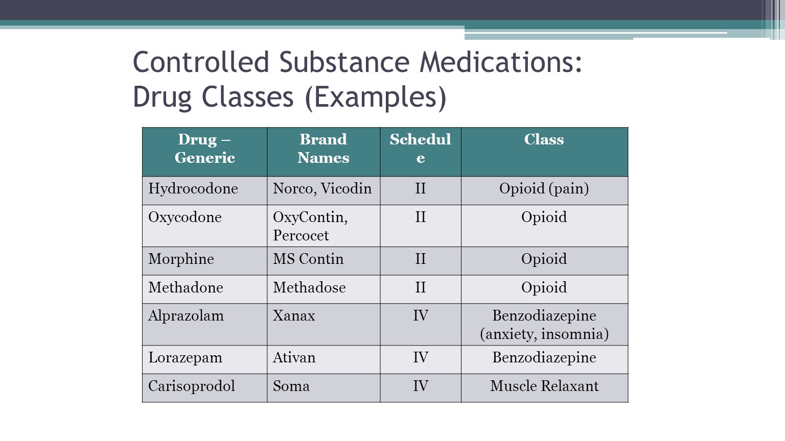 Drug Classifications Chart