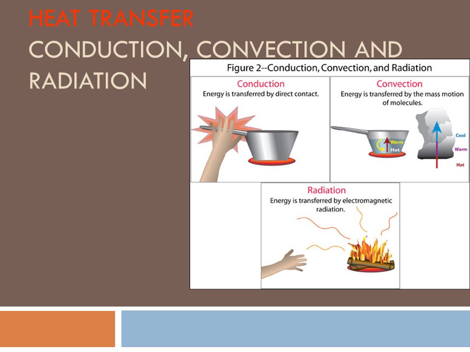 heat transfer conduction, convection and radiation
