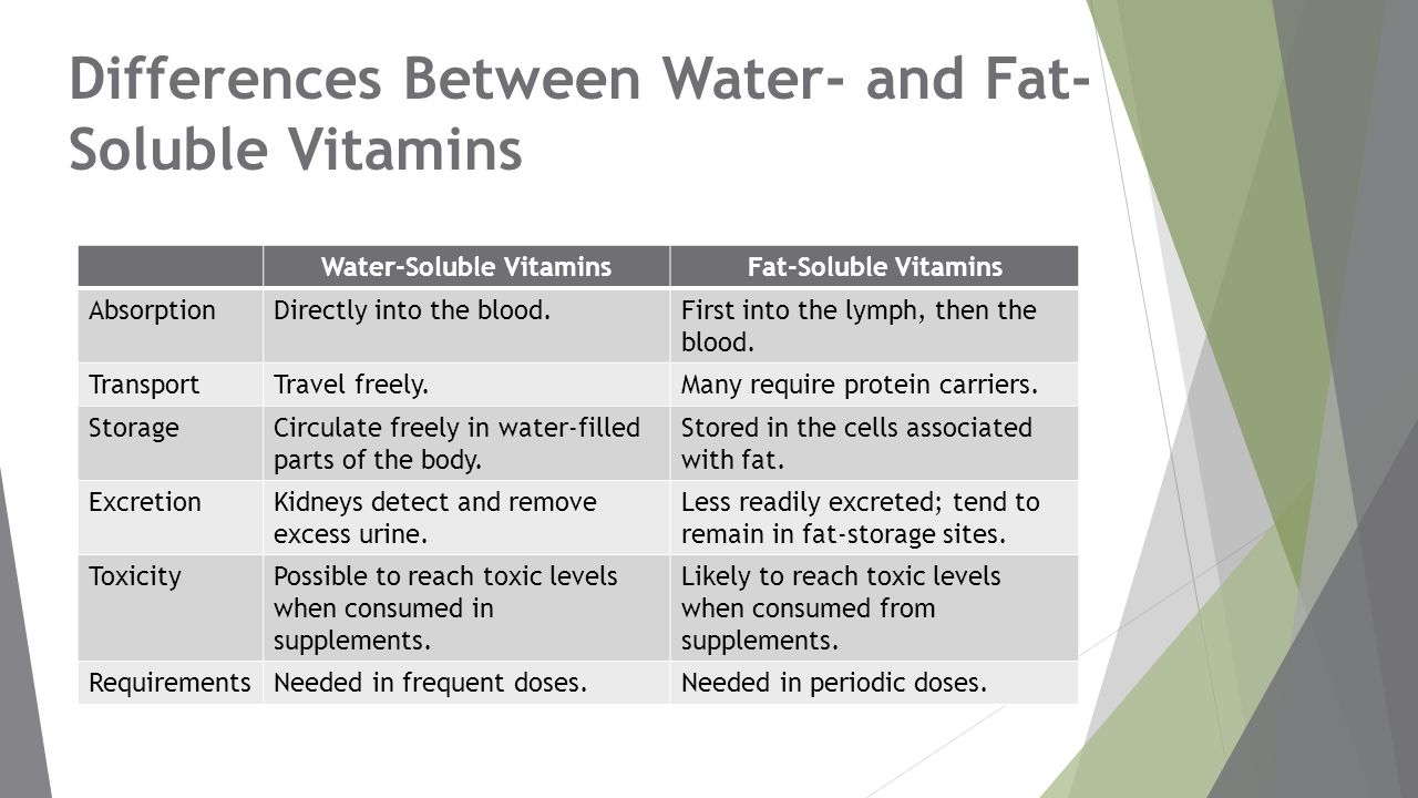 Difference Between Fat Soluble And Water Soluble Vitamins 115