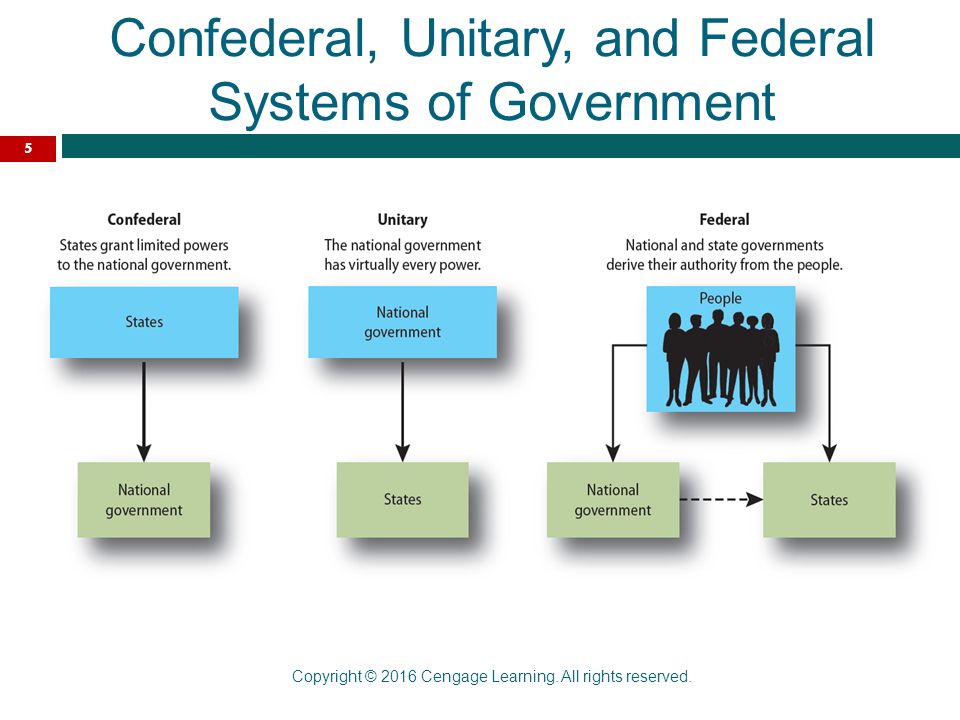 unitary confederate and federal systems of government