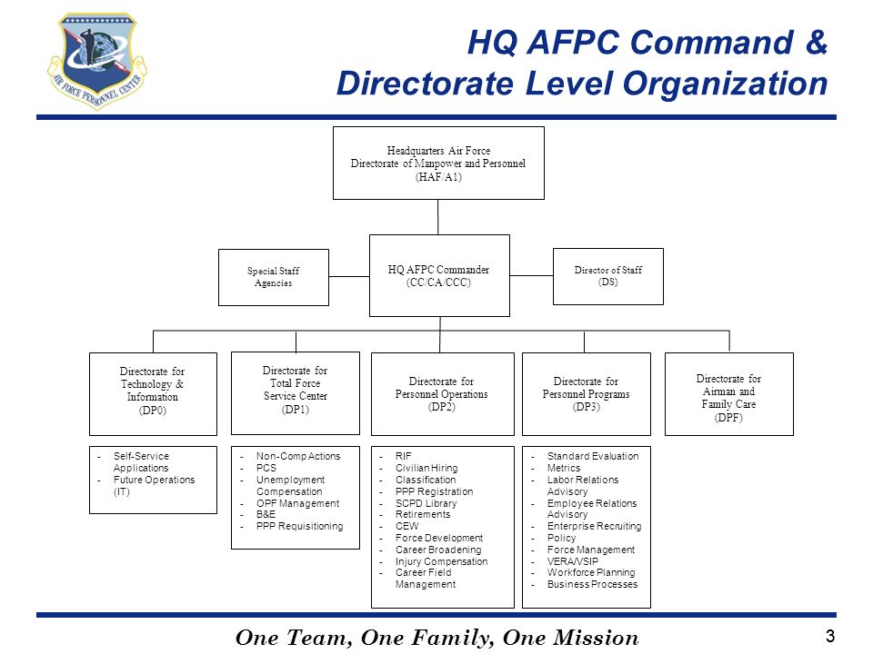 Air Staff Org Chart
