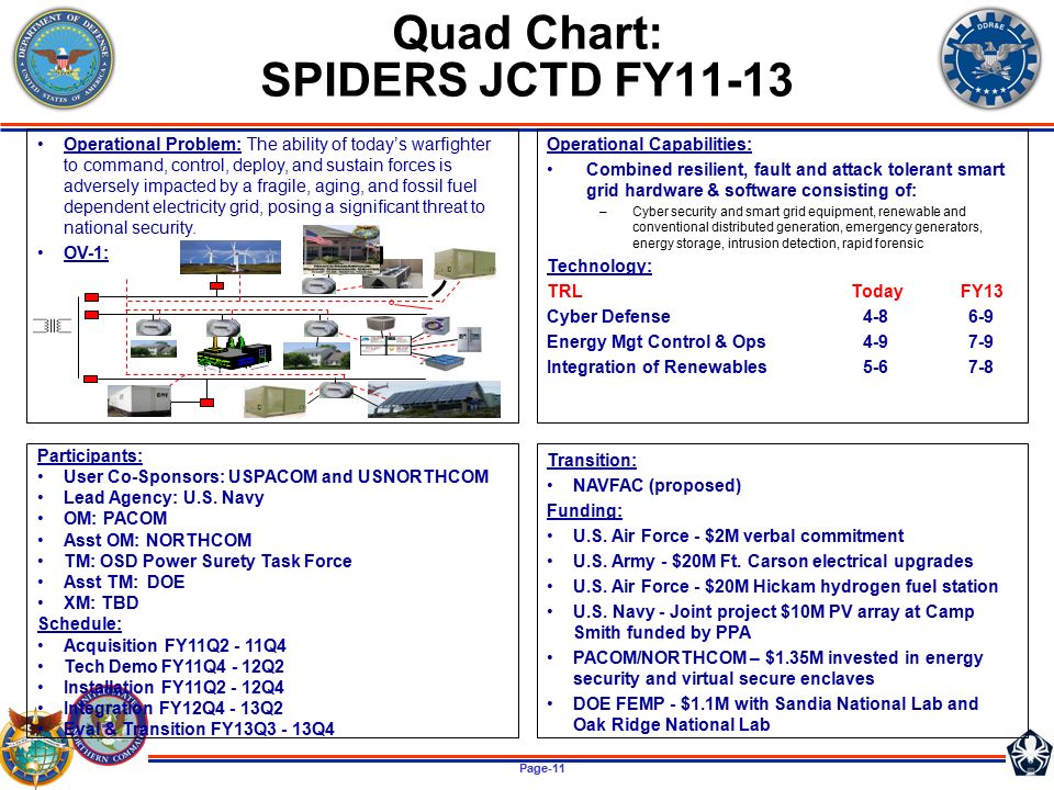 Us Army Quad Chart