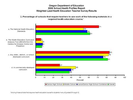 Oregon Department of Education 2006 School Health Profiles Report Weighted Lead Health Education Teacher Survey Results *Among those schools that require.