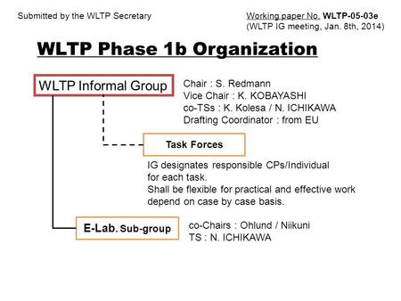 WLTP Phase 1b Organization WLTP Informal Group Chair : S. Redmann Vice Chair : K. KOBAYASHI co-TSs : K. Kolesa / N. ICHIKAWA Drafting Coordinator : from.