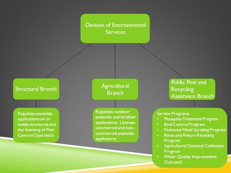 Division of Environmental Services Structural Branch Agricultural Branch Public Pest and Recycling Assistance Branch Regulates pesticide applications on.