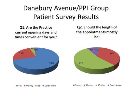Danebury Avenue/PPI Group Patient Survey Results.