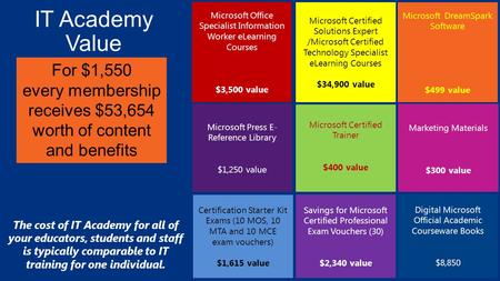IT Academy Value Microsoft Certified Solutions Expert /Microsoft Certified Technology Specialist eLearning Courses $34,900 value Marketing Materials $300.