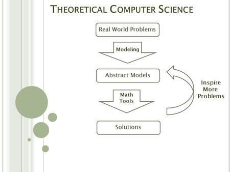 T HEORETICAL C OMPUTER S CIENCE Real World Problems Abstract Models Modeling Solutions Math Tools Inspire More Problems.