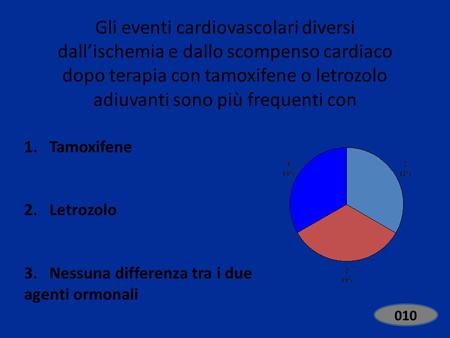 Gli eventi cardiovascolari diversi dall’ischemia e dallo scompenso cardiaco dopo terapia con tamoxifene o letrozolo adiuvanti sono più frequenti con 1.Tamoxifene.