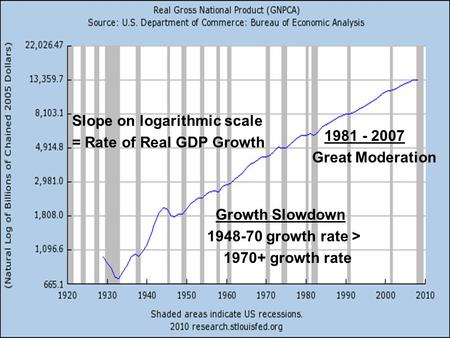 Slope on logarithmic scale = Rate of Real GDP Growth Growth Slowdown 1948-70 growth rate > 1970+ growth rate 1981 - 2007 Great Moderation.