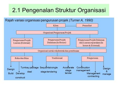 2.1 Pengenalan Struktur Organisasi