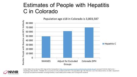 Estimates of People with Hepatitis C in Colorado Number People with Reactive anti-HCV Antibody United States Census Bureau 2010: Age and Sex Compositions.