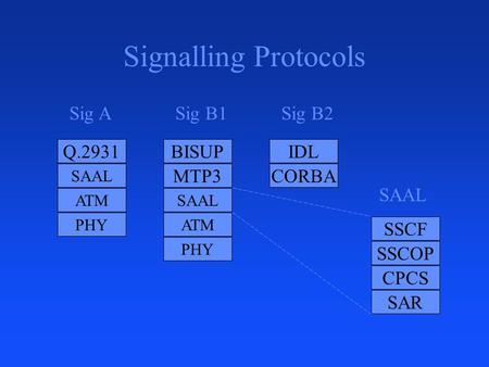 Signalling Protocols Q.2931 BISUP MTP3 Sig A Sig B1 Sig B2 IDL CORBA