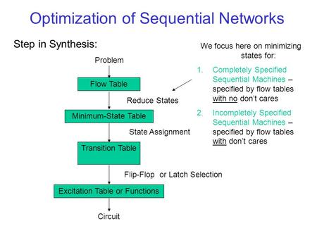 Optimization of Sequential Networks Step in Synthesis: Problem Flow Table Reduce States Minimum-State Table State Assignment Circuit Transition Table Flip-Flop.