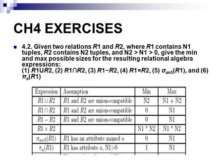 CH4 EXERCISES 4.2. Given two relations R1 and R2, where R1 contains N1 tuples, R2 contains N2 tuples, and N2 > N1 > 0, give the min and max possible sizes.