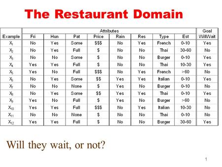 1 The Restaurant Domain Will they wait, or not?. 2 Decision Trees Patrons? NoYesWaitEst? No Alternate?Hungry?Yes Reservation?Fri/Sat?Alternate?Yes NoYesBar?Yes.